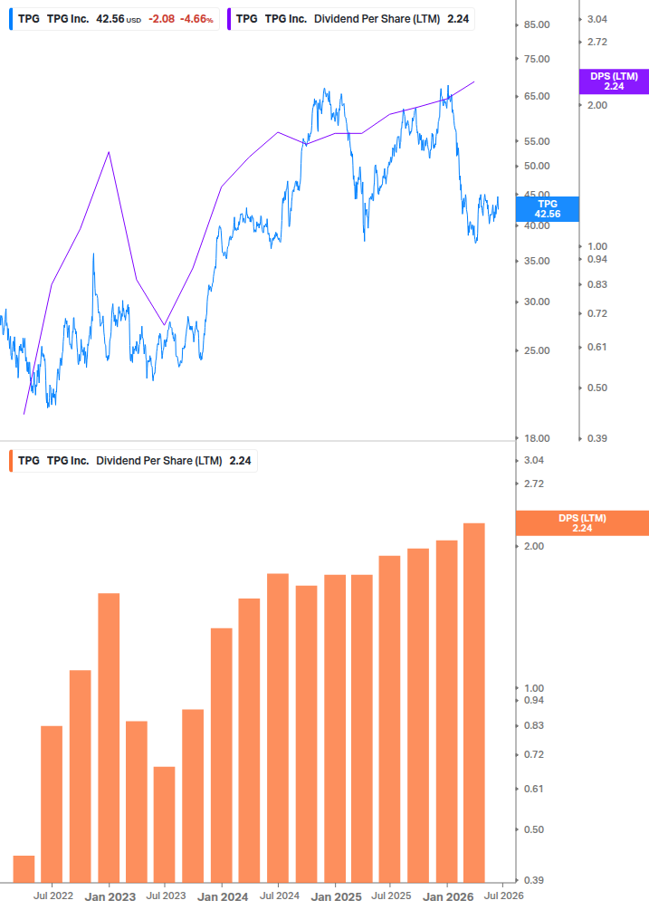 Dividend Growth Chart