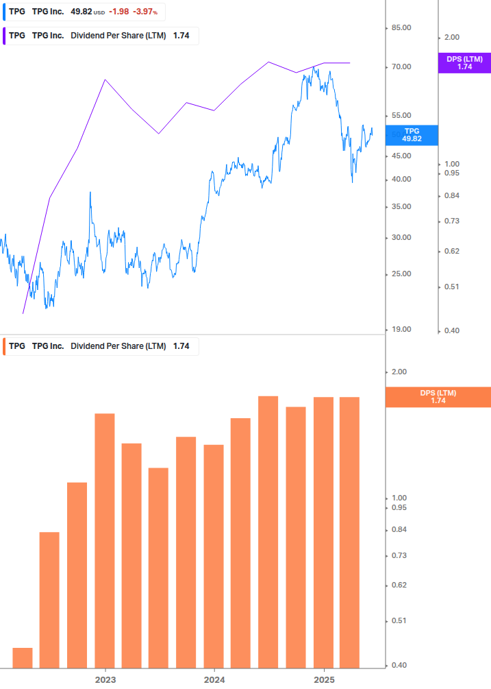 Dividend Growth Chart