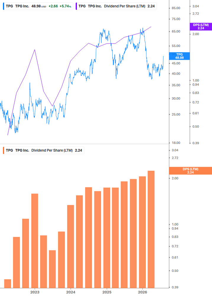 Dividend Growth Chart