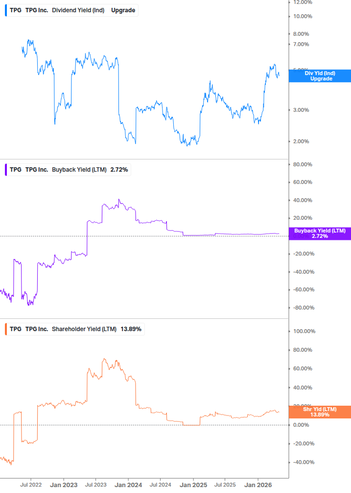 Shareholder Yield Chart