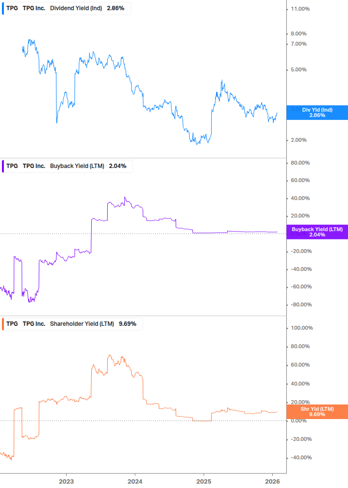 Shareholder Yield Chart