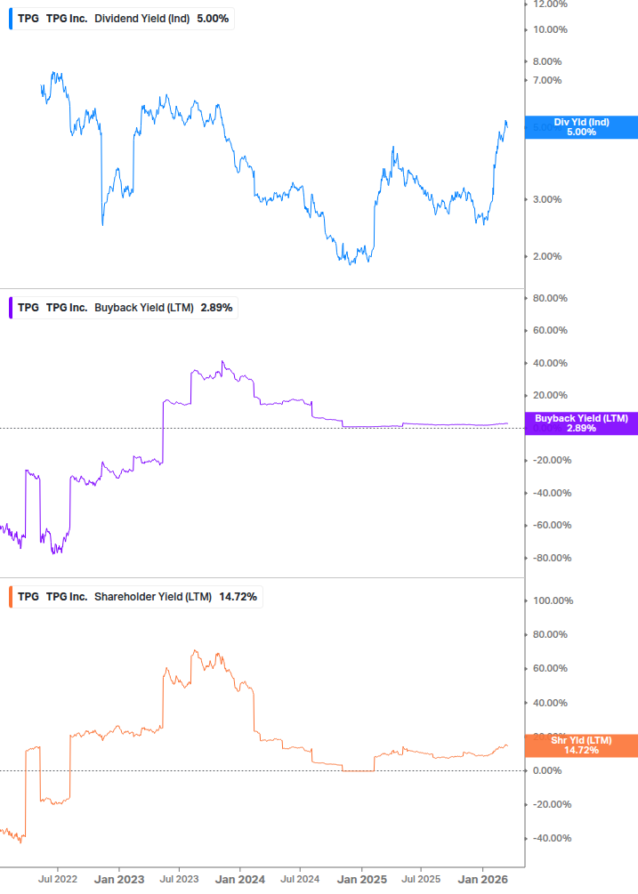 Shareholder Yield Chart