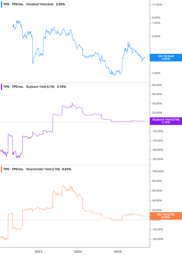 Shareholder Yield Chart