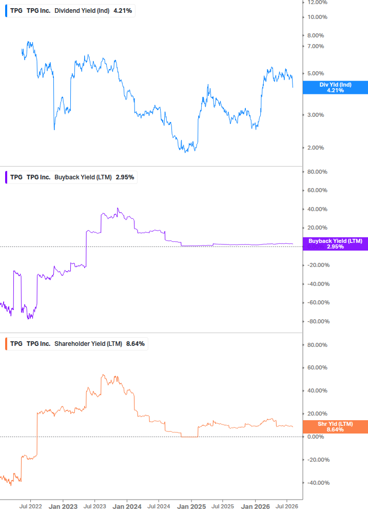 Shareholder Yield Chart