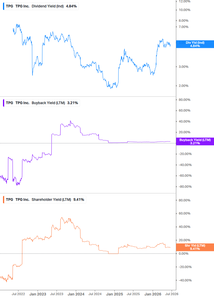 Shareholder Yield Chart