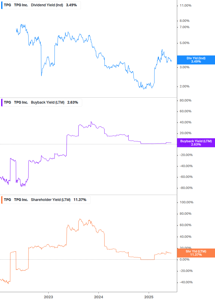 Shareholder Yield Chart