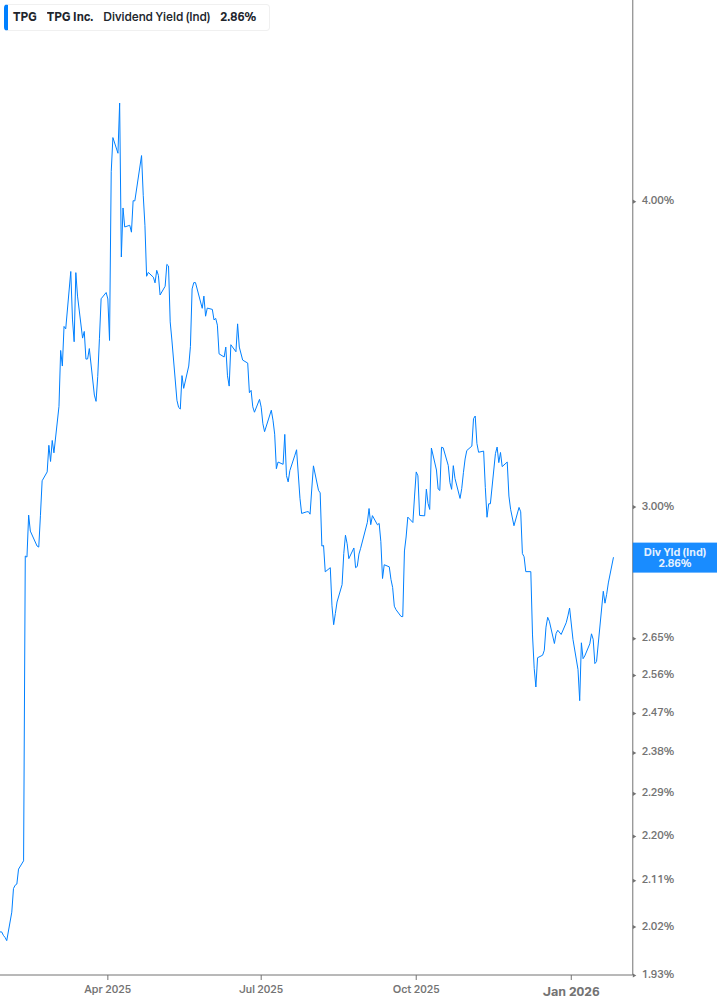 Dividend Yield Chart