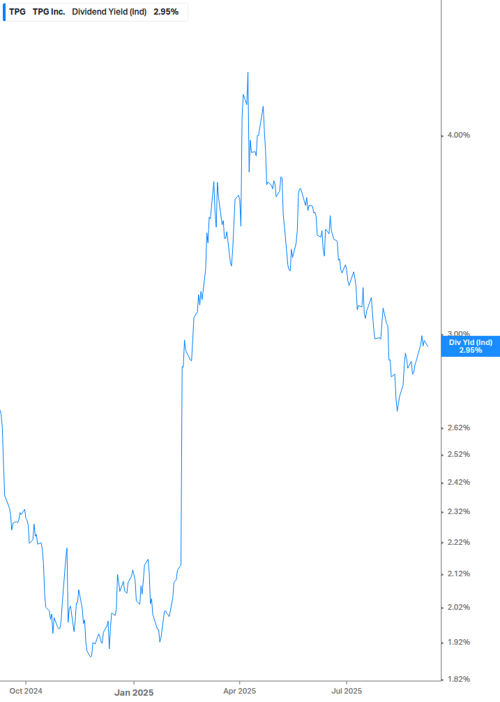 Dividend Yield Chart