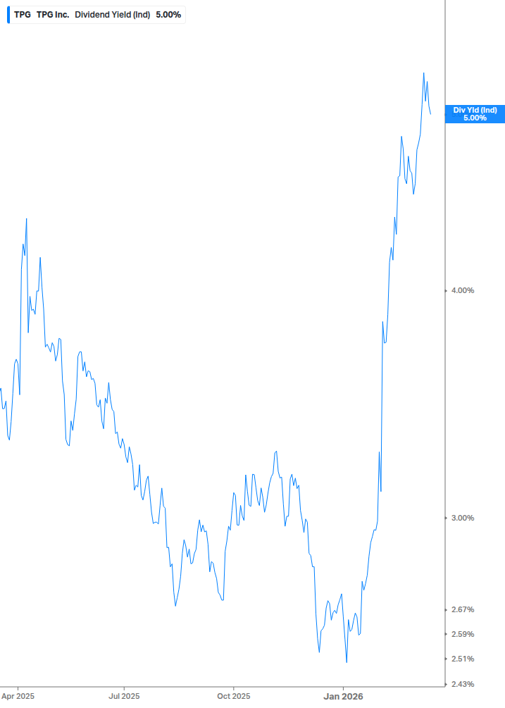 Dividend Yield Chart