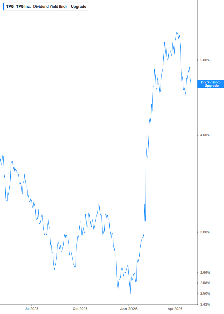 Dividend Yield Chart