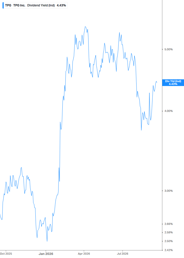 Dividend Yield Chart
