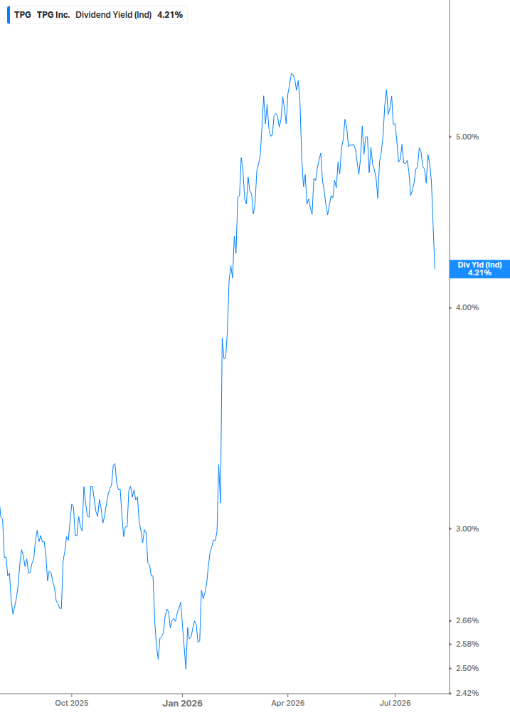Dividend Yield Chart
