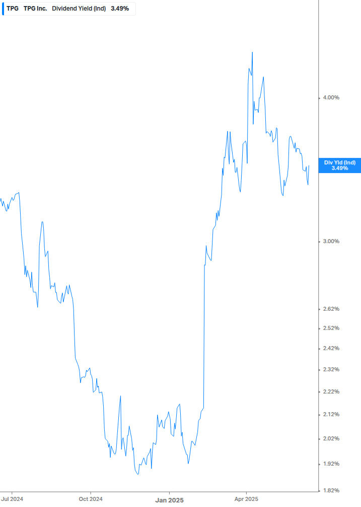 Dividend Yield Chart