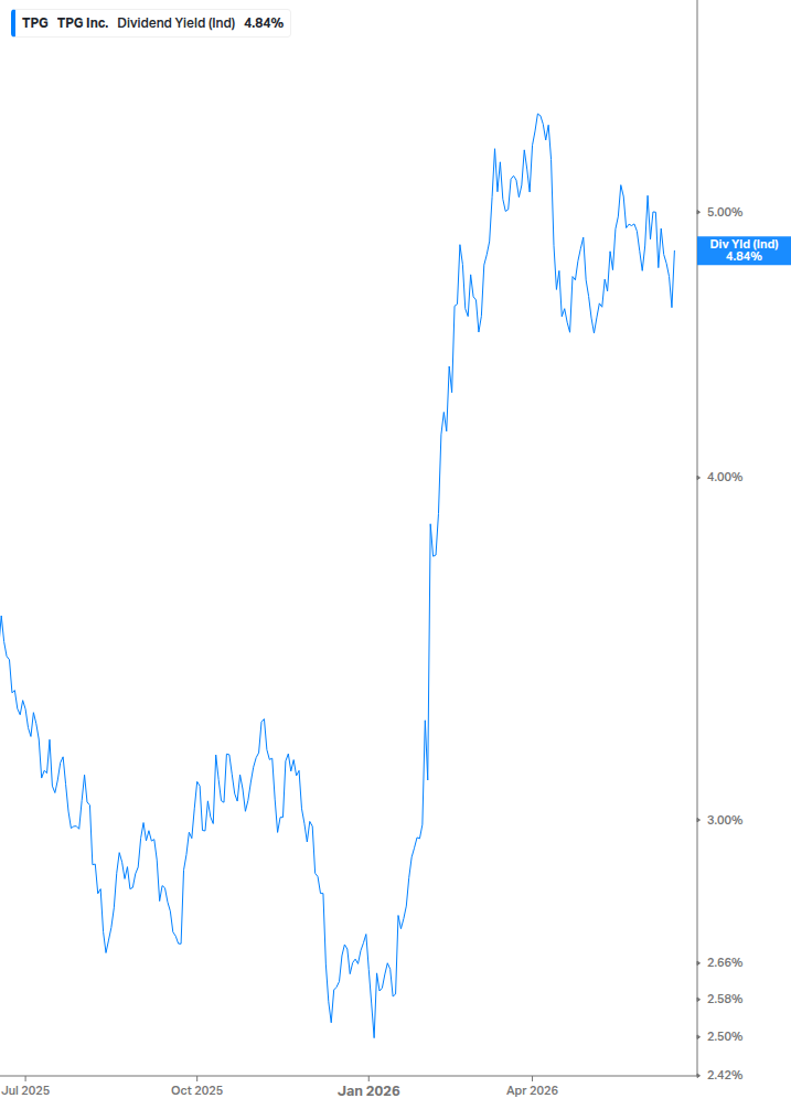 Dividend Yield Chart