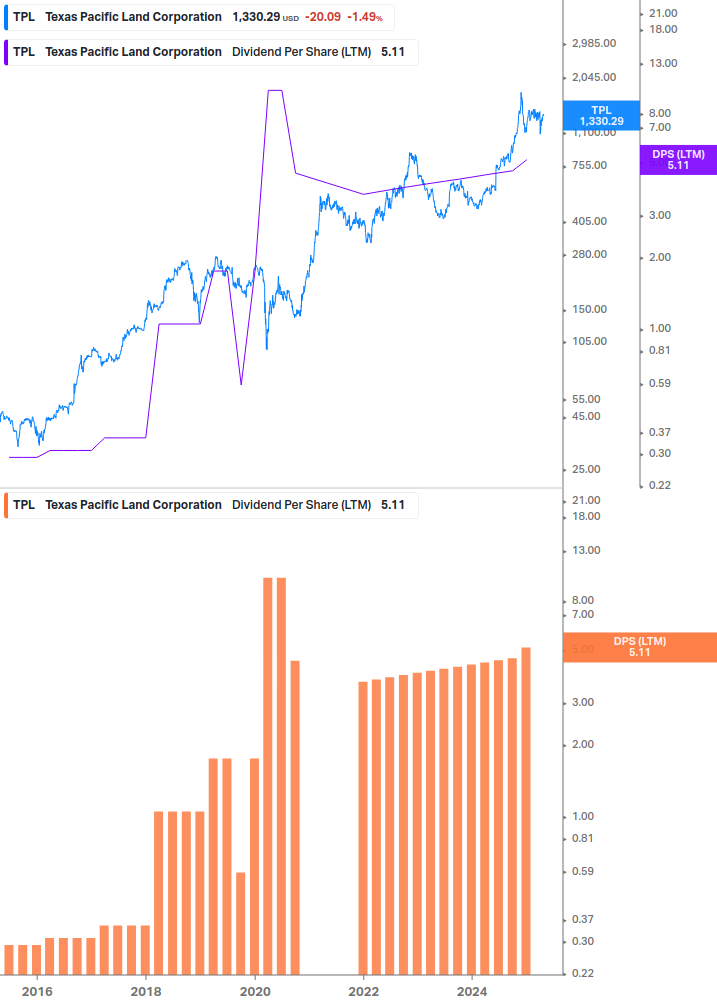 Dividend Growth Chart