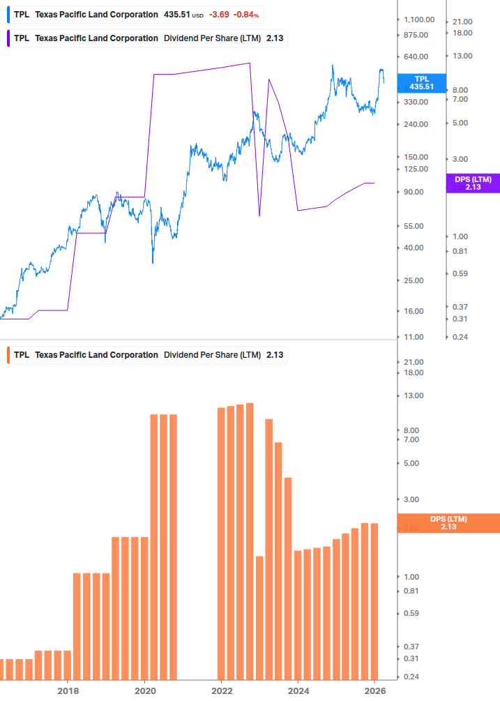 Dividend Growth Chart