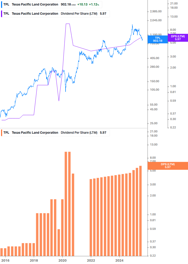 Dividend Growth Chart