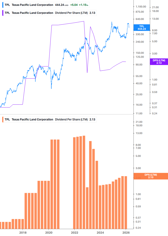 Dividend Growth Chart