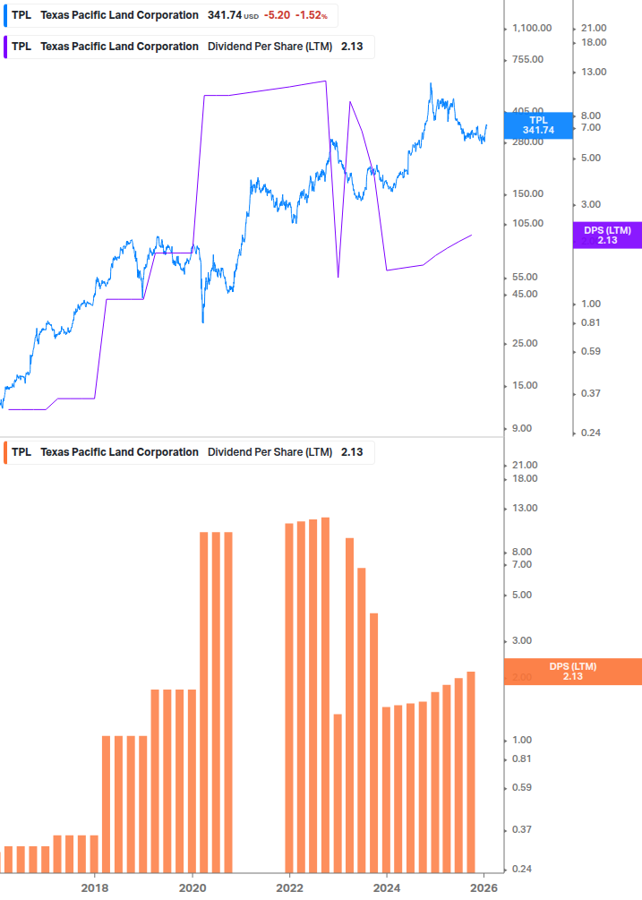 Dividend Growth Chart
