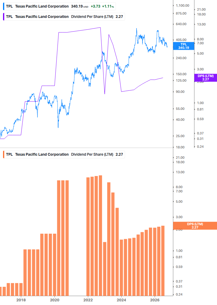 Dividend Growth Chart