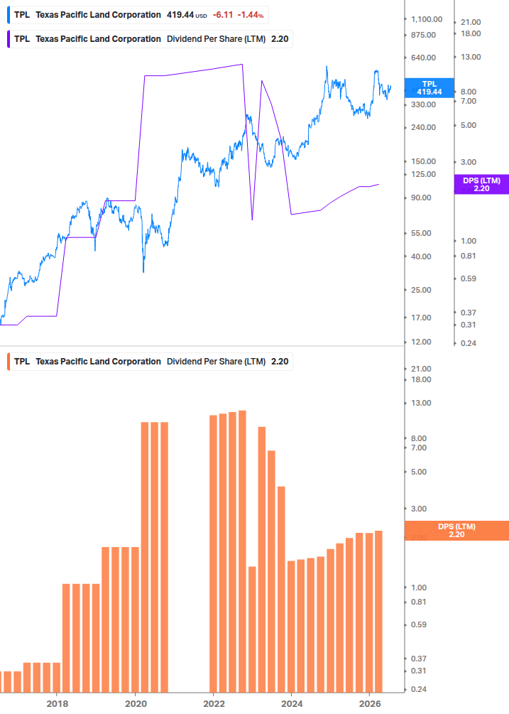 Dividend Growth Chart