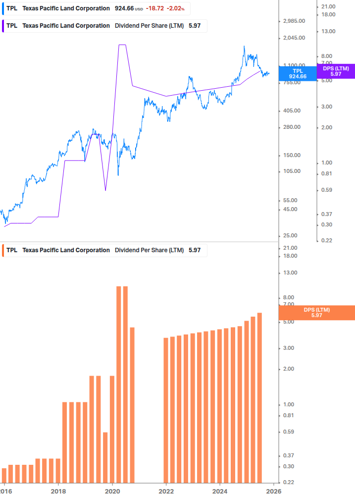 Dividend Growth Chart