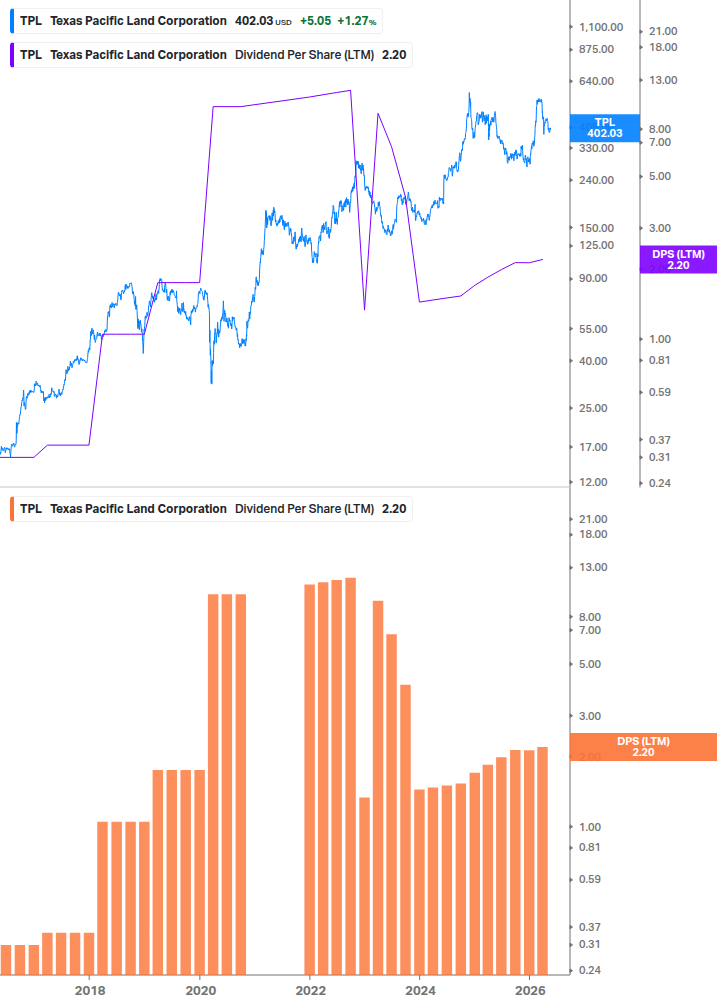 Dividend Growth Chart