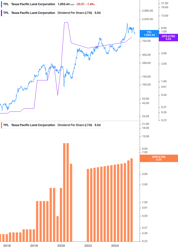 Dividend Growth Chart
