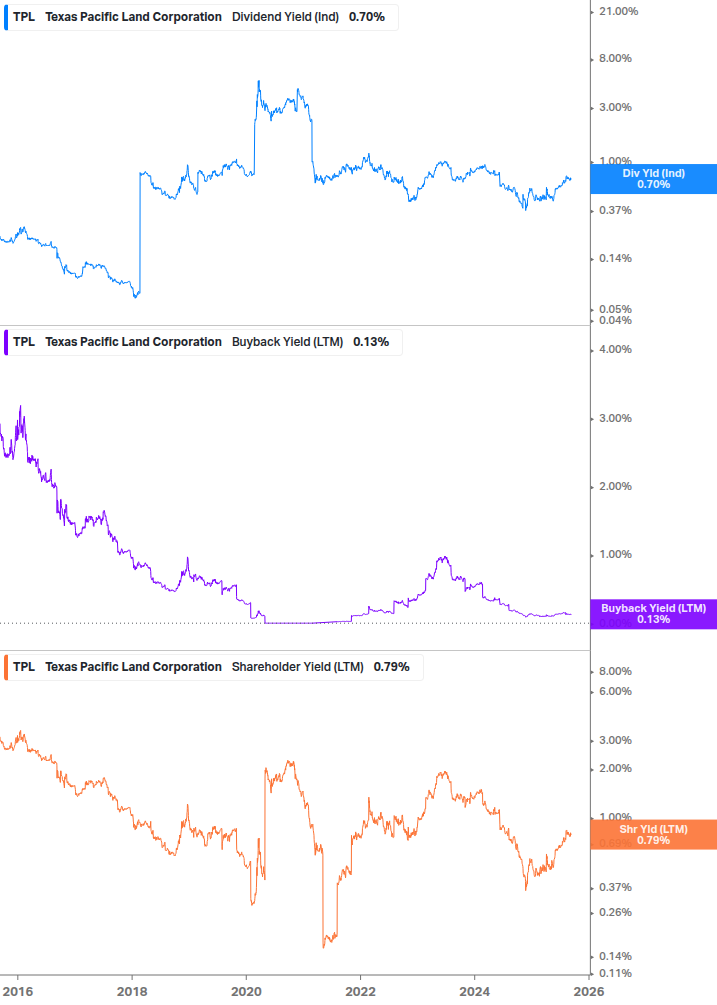 Shareholder Yield Chart