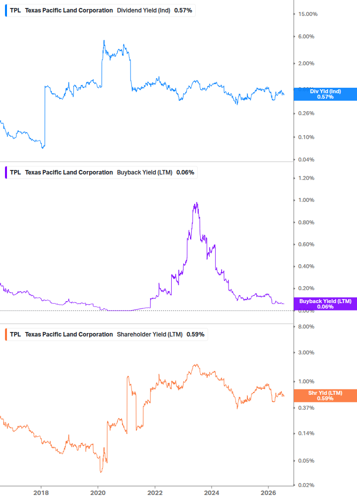 Shareholder Yield Chart