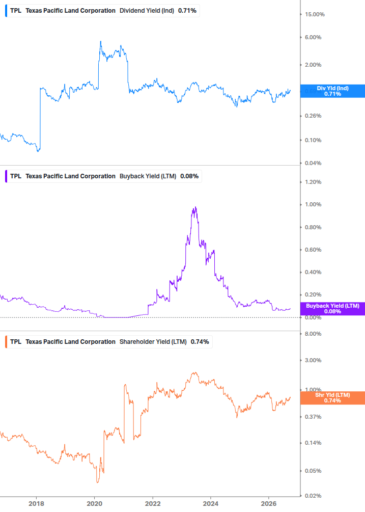 Shareholder Yield Chart