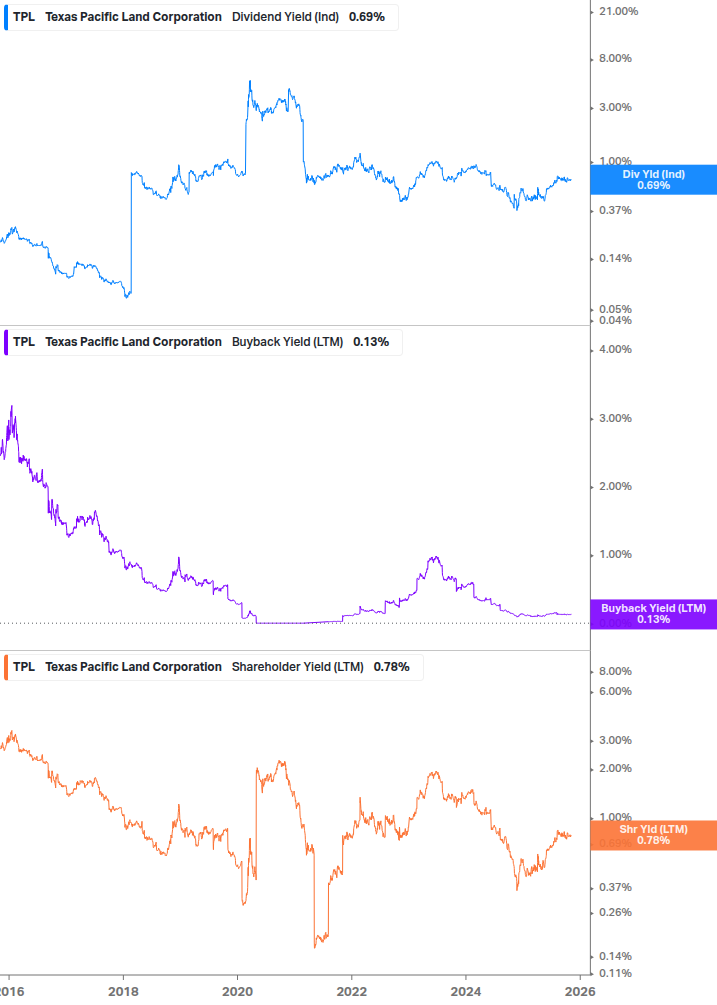 Shareholder Yield Chart