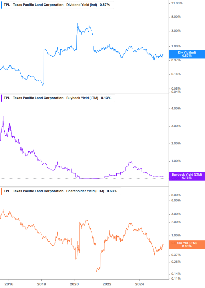 Shareholder Yield Chart