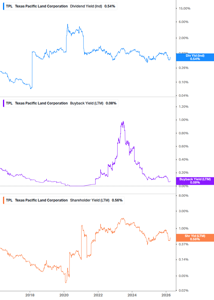 Shareholder Yield Chart