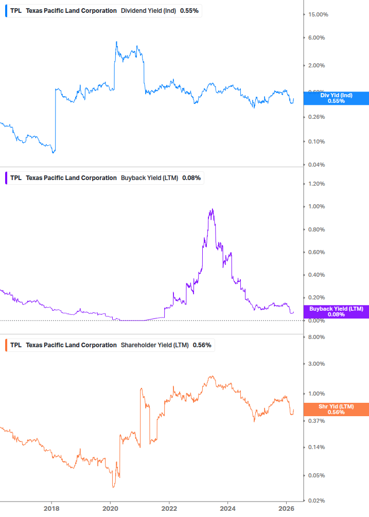 Shareholder Yield Chart