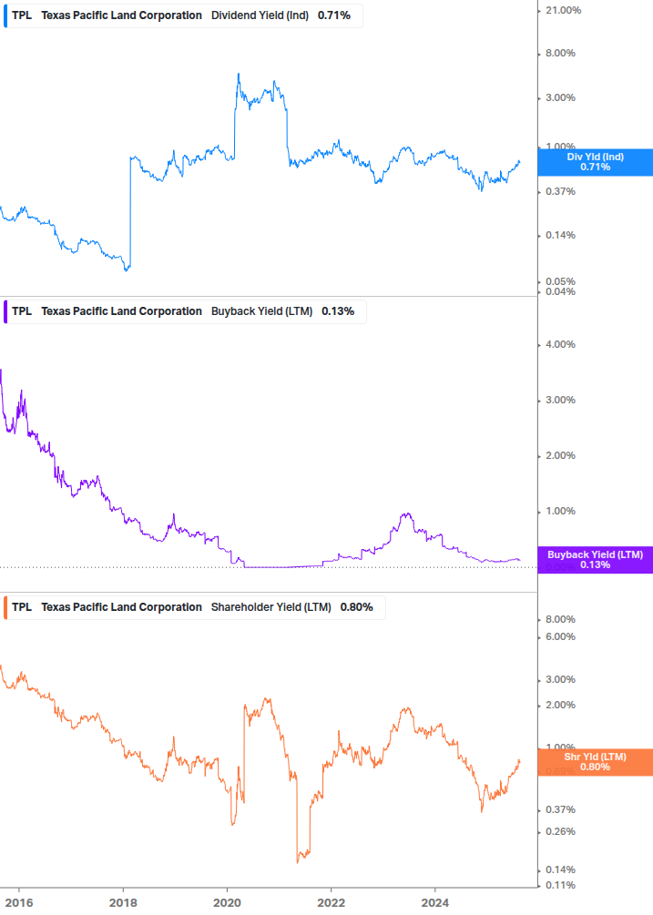 Shareholder Yield Chart