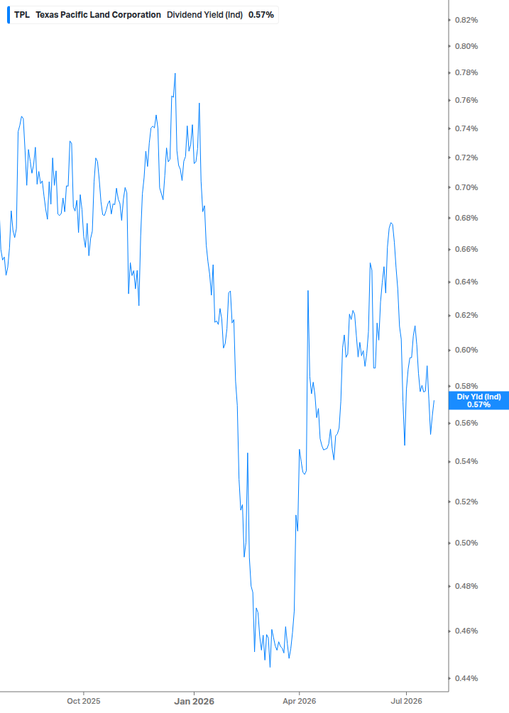 Dividend Yield Chart