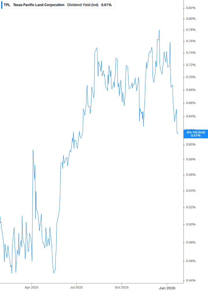 Dividend Yield Chart