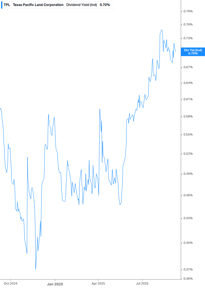 Dividend Yield Chart