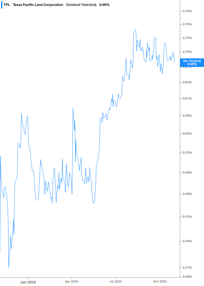 Dividend Yield Chart