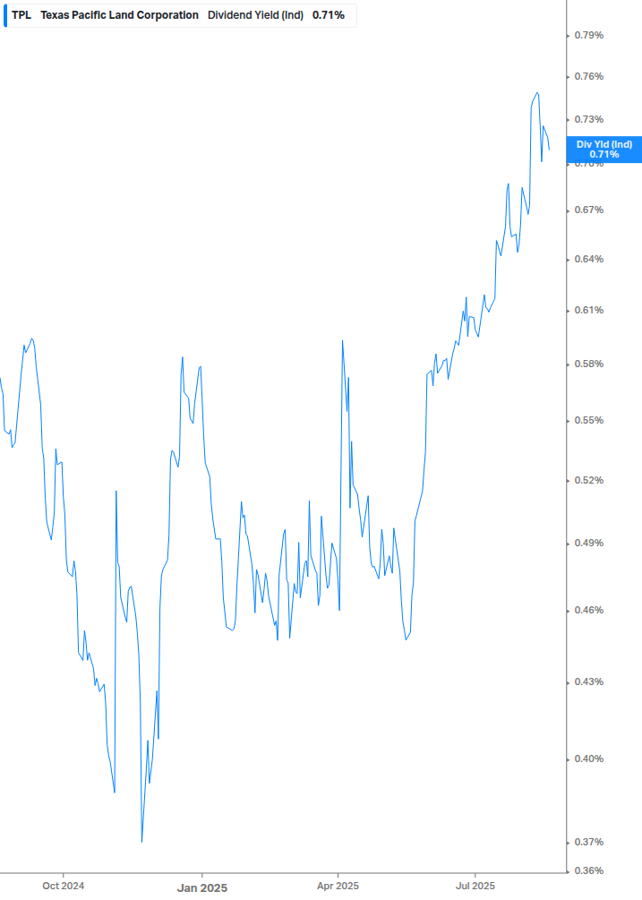 Dividend Yield Chart
