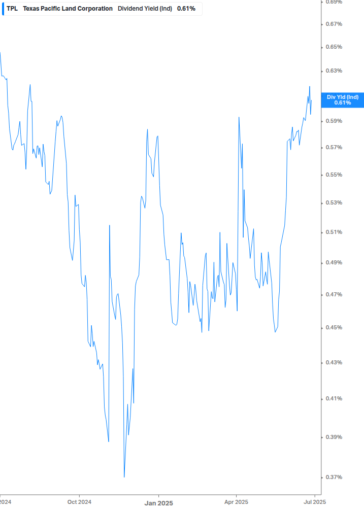 Dividend Yield Chart