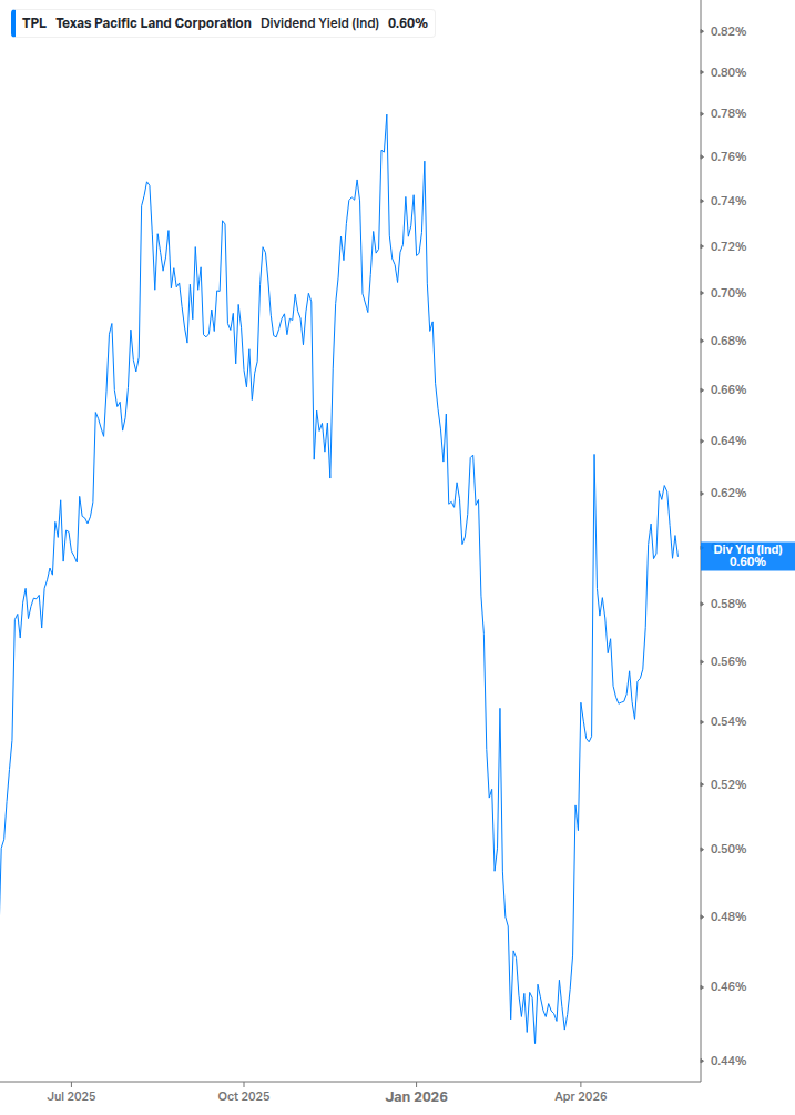 Dividend Yield Chart