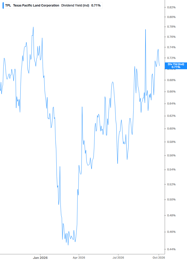 Dividend Yield Chart