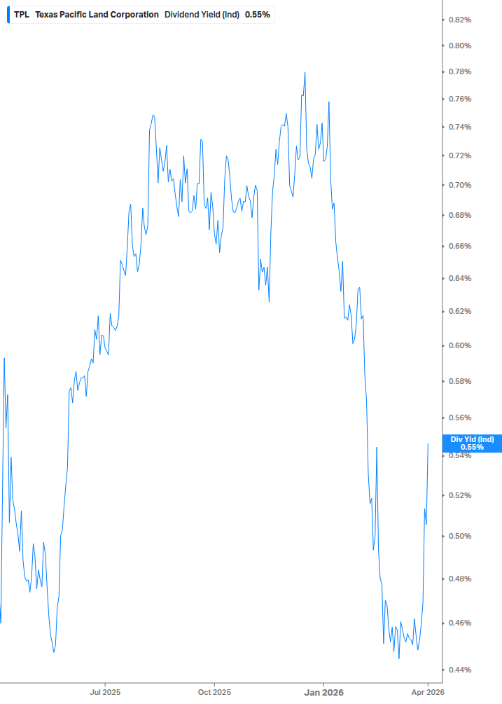 Dividend Yield Chart