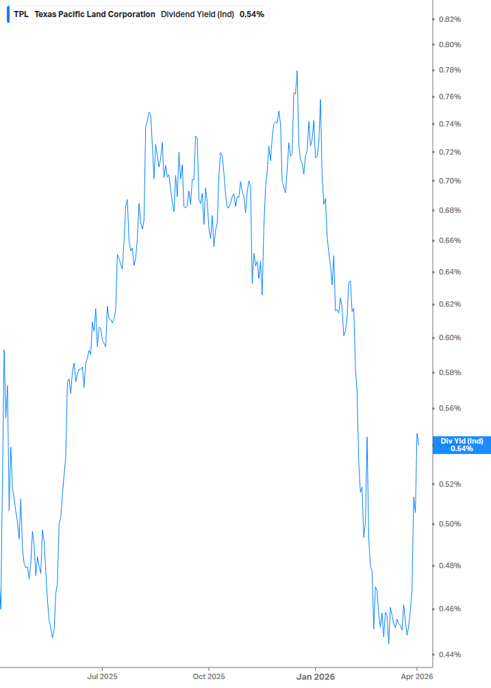 Dividend Yield Chart