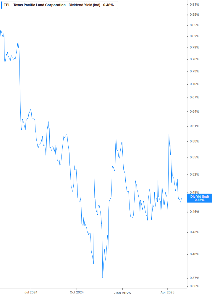Dividend Yield Chart