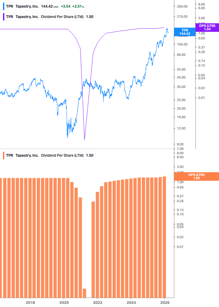 Dividend Growth Chart