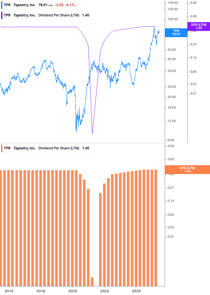 Dividend Growth Chart