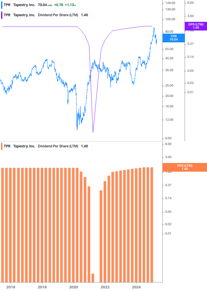 Dividend Growth Chart